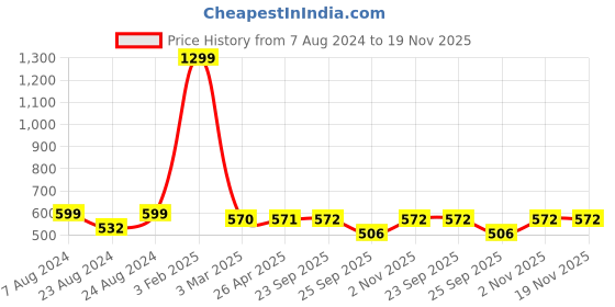 myntra.com Sam and Jack Smart Spread Collar Cotton Chambray Formal Shirt sam and jack Price History Graph from 7 Aug 2024 to 18 Nov 2025