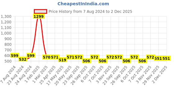 myntra.com Sam and Jack Smart Spread Collar Cotton Chambray Formal Shirt sam and jack Price History Graph from 7 Aug 2024 to 1 Dec 2025