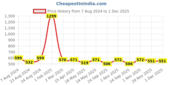 myntra.com Sam and Jack Smart Spread Collar Cotton Formal Shirt sam and jack Price History Graph from 7 Aug 2024 to 1 Dec 2025