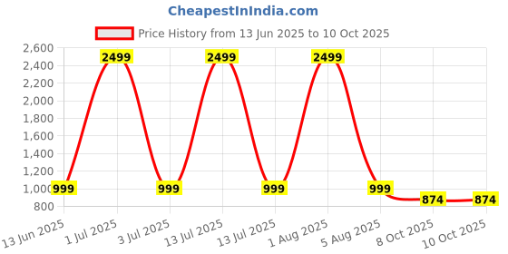 myntra.com SAM & MARSHALL Aldults Square Sunglasses with UV Protected Lens sam & marshall Price History Graph from 13 Jun 2025 to 10 Oct 2025