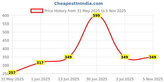 myntra.com SAM & MARSHALL Leather Foldable Triangle Sunglasses Case sam & marshall Price History Graph from 31 May 2025 to 5 Nov 2025