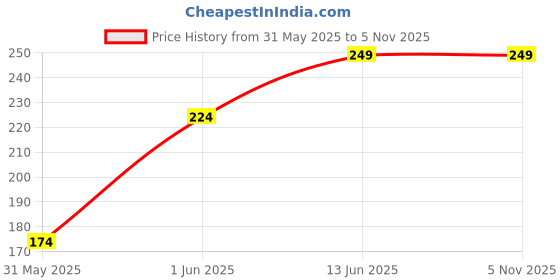 myntra.com SAM & MARSHALL Leather Sunglasses Case sam & marshall Price History Graph from 31 May 2025 to 4 Nov 2025