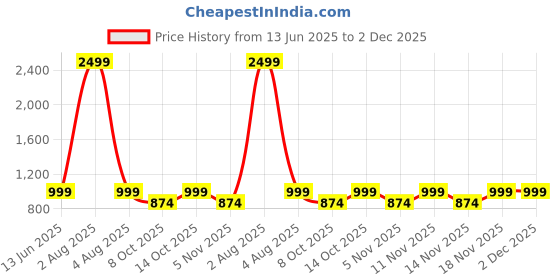 myntra.com sam & marshall Mast & Harbour VEIN Unisex Square Sunglasses UV Protected Lens VEIN_SILVER_MAGENTA_2884 sam & marshall Price History Graph from 13 Jun 2025 to 1 Dec 2025