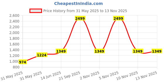 myntra.com SAM & MARSHALL Polycarbonate UV Protected Unisex Square Sunglasses sam & marshall Price History Graph from 31 May 2025 to 12 Nov 2025