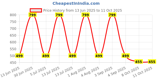 myntra.com SAM & MARSHALL Printed Leather Sunglasses Case sam & marshall Price History Graph from 13 Jun 2025 to 10 Oct 2025
