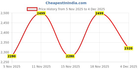 myntra.com SAM & MARSHALL Stanley Sunglasses 400UV Protection Hexagon Cellulose Propionate Unisex sam & marshall Price History Graph from 5 Nov 2025 to 4 Dec 2025
