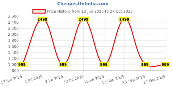 myntra.com SAM & MARSHALL Unisex 400% UV Protection Square Sunglasses sam & marshall Price History Graph from 13 Jun 2025 to 27 Oct 2025