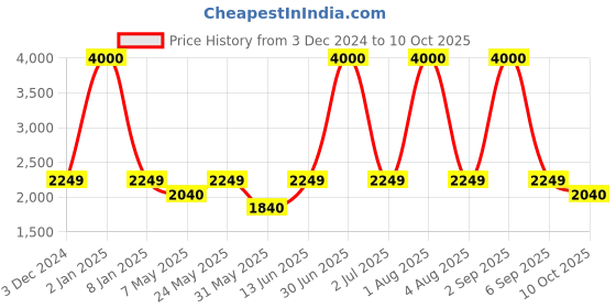 myntra.com SAM & MARSHALL Unisex Aviator Sunglasses with Polarised and UV Protected Lens sam & marshall Price History Graph from 3 Dec 2024 to 10 Oct 2025