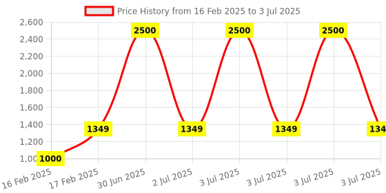 myntra.com SAM & MARSHALL Unisex Aviator Sunglasses with Polarised and UV Protected Lens sam & marshall Price History Graph from 16 Feb 2025 to 3 Jul 2025