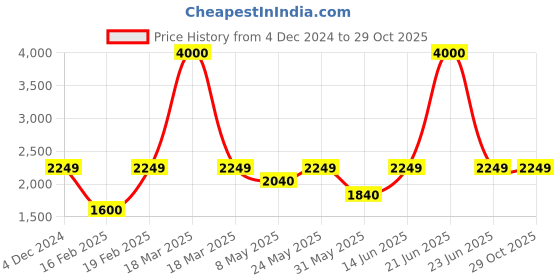 myntra.com SAM & MARSHALL Unisex Aviator Sunglasses with Polarised and UV Protected Lens HAFLONG sam & marshall Price History Graph from 4 Dec 2024 to 29 Oct 2025