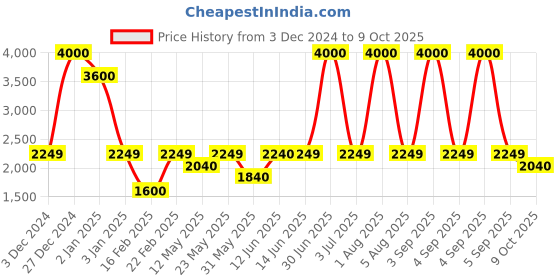 myntra.com SAM & MARSHALL Unisex Aviator Sunglasses with UV Protected Lens sam & marshall Price History Graph from 3 Dec 2024 to 8 Oct 2025