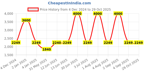 myntra.com SAM & MARSHALL Unisex Aviator Sunglasses with UV Protected Lens sam & marshall Price History Graph from 4 Dec 2024 to 29 Oct 2025