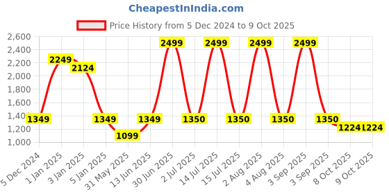 myntra.com SAM & MARSHALL Unisex Aviator Sunglasses with UV Protected Lens sam & marshall Price History Graph from 5 Dec 2024 to 9 Oct 2025