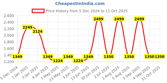 myntra.com SAM & MARSHALL Unisex Aviator Sunglasses with UV Protected Lens sam & marshall Price History Graph from 5 Dec 2024 to 10 Oct 2025