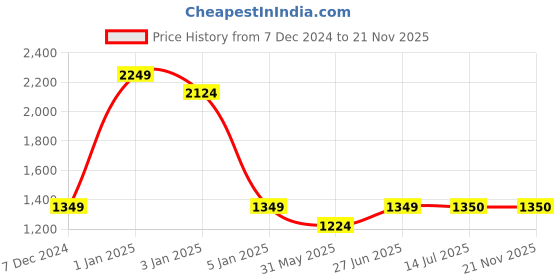 myntra.com SAM & MARSHALL Unisex Aviator Sunglasses with UV Protected Lens sam & marshall Price History Graph from 7 Dec 2024 to 20 Nov 2025