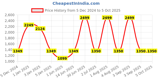 myntra.com SAM & MARSHALL Unisex Aviator Sunglasses with UV Protected Lens sam & marshall Price History Graph from 5 Dec 2024 to 4 Oct 2025