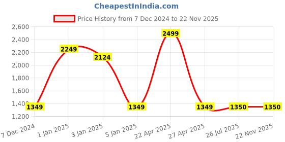 myntra.com SAM & MARSHALL Unisex Aviator Sunglasses with UV Protected Lens sam & marshall Price History Graph from 7 Dec 2024 to 20 Nov 2025