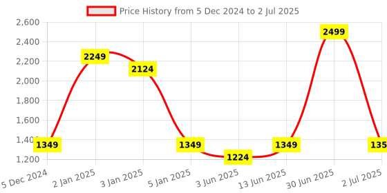myntra.com SAM & MARSHALL Unisex Aviator Sunglasses with UV Protected Lens sam & marshall Price History Graph from 5 Dec 2024 to 2 Jul 2025