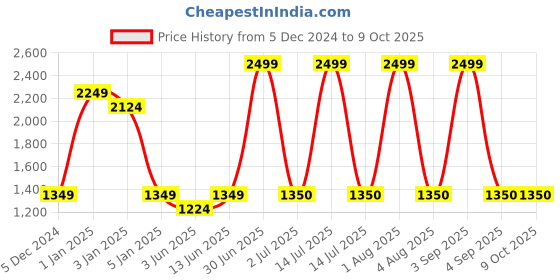 myntra.com SAM & MARSHALL Unisex Aviator Sunglasses with UV Protected Lens sam & marshall Price History Graph from 5 Dec 2024 to 8 Oct 2025