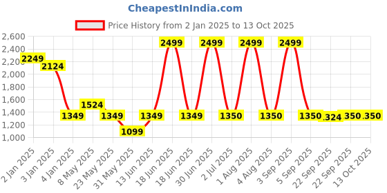 myntra.com SAM & MARSHALL Unisex Aviator Sunglasses with UV Protected Lens sam & marshall Price History Graph from 2 Jan 2025 to 13 Oct 2025