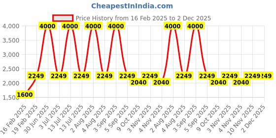myntra.com SAM & MARSHALL Unisex Aviator Sunglasses with UV Protected Lens ANCIENT-Hurrian sam & marshall Price History Graph from 16 Feb 2025 to 2 Dec 2025