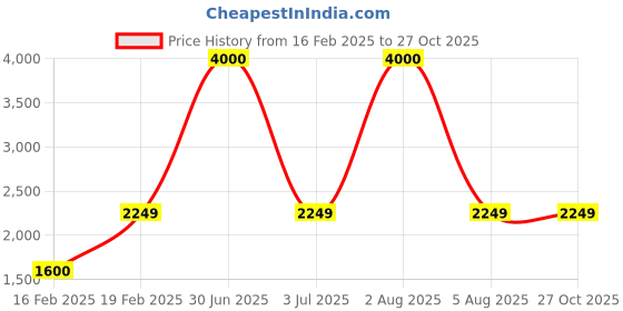 myntra.com SAM & MARSHALL Unisex Aviator Sunglasses with UV Protected Lens ANCIENT-Luwian sam & marshall Price History Graph from 16 Feb 2025 to 27 Oct 2025