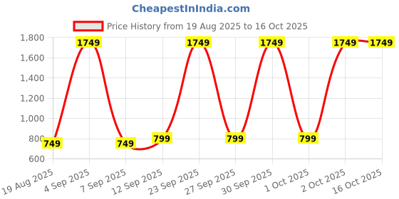 myntra.com SAM & MARSHALL Unisex Black Lens & Black Round Sunglasses with sam & marshall Price History Graph from 19 Aug 2025 to 16 Oct 2025