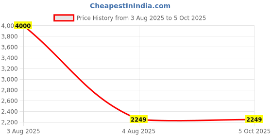 myntra.com SAM & MARSHALL Unisex Black Lens & Black Square Sunglasses with sam & marshall Price History Graph from 3 Aug 2025 to 4 Oct 2025