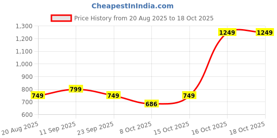 myntra.com SAM & MARSHALL Unisex Black Lens & Black Square Sunglasses with sam & marshall Price History Graph from 20 Aug 2025 to 18 Oct 2025