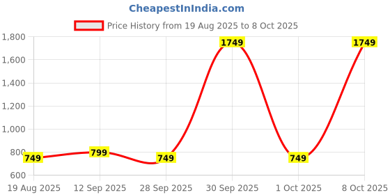 myntra.com SAM & MARSHALL Unisex Black Lens & Black Square Sunglasses with sam & marshall Price History Graph from 19 Aug 2025 to 8 Oct 2025