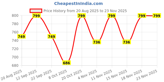 myntra.com SAM & MARSHALL Unisex Black Lens & Blue Square Sunglasses with sam & marshall Price History Graph from 20 Aug 2025 to 23 Nov 2025