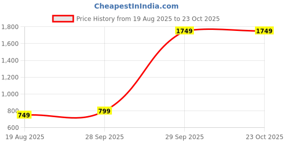 myntra.com SAM & MARSHALL Unisex Black Lens & Brown Round Sunglasses with sam & marshall Price History Graph from 19 Aug 2025 to 23 Oct 2025