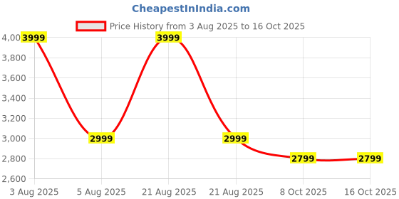 myntra.com SAM & MARSHALL Unisex Black Lens & Brown Square Sunglasses with sam & marshall Price History Graph from 3 Aug 2025 to 16 Oct 2025