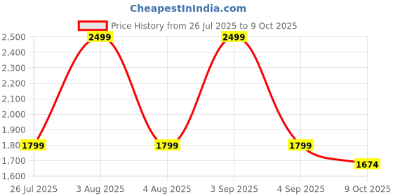 myntra.com SAM & MARSHALL Unisex Black Lens & Green Rectangle Sunglasses with sam & marshall Price History Graph from 26 Jul 2025 to 9 Oct 2025
