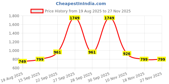 myntra.com SAM & MARSHALL Unisex Black Lens & Gunmetal-Toned Round Sunglasses with sam & marshall Price History Graph from 19 Aug 2025 to 25 Nov 2025