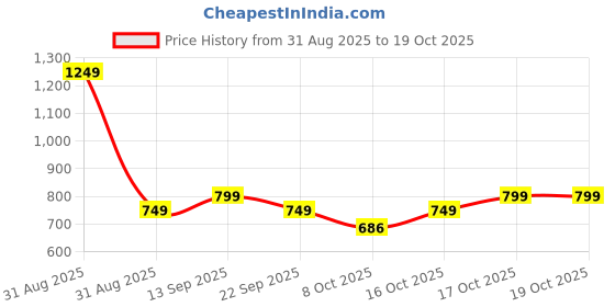 myntra.com SAM & MARSHALL Unisex Black Lens & Gunmetal-Toned Square Sunglasses with sam & marshall Price History Graph from 31 Aug 2025 to 18 Oct 2025