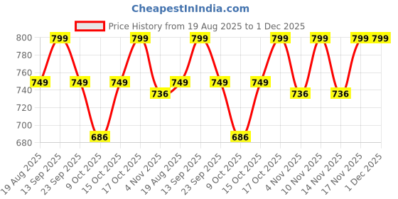 myntra.com SAM & MARSHALL Unisex Black Lens & Pink Square Sunglasses with 400% UV Protection sam & marshall Price History Graph from 19 Aug 2025 to 30 Nov 2025