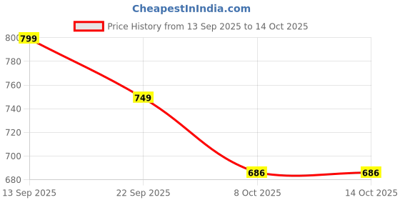 myntra.com SAM & MARSHALL Unisex Blue Lens & Black Square Sunglasses with sam & marshall Price History Graph from 13 Sep 2025 to 13 Oct 2025