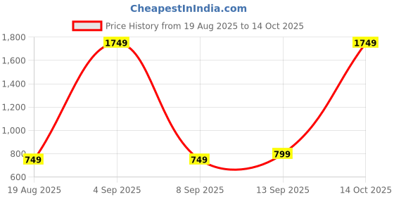 myntra.com SAM & MARSHALL Unisex Brown Lens & Black Round Sunglasses with sam & marshall Price History Graph from 19 Aug 2025 to 14 Oct 2025