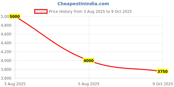 myntra.com SAM & MARSHALL Unisex Brown Lens & Brown Square Sunglasses with sam & marshall Price History Graph from 3 Aug 2025 to 9 Oct 2025