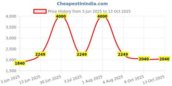 myntra.com SAM & MARSHALL Unisex Cateye Sunglasses with UV Protected Lens sam & marshall Price History Graph from 3 Jun 2025 to 12 Oct 2025