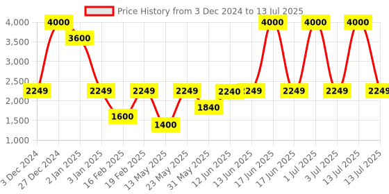 myntra.com SAM & MARSHALL Unisex Core with UV Protected Lens Sunglasses sam & marshall Price History Graph from 3 Dec 2024 to 13 Jul 2025