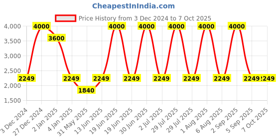 myntra.com SAM & MARSHALL Unisex Core with UV Protected Lens Sunglasses sam & marshall Price History Graph from 3 Dec 2024 to 7 Oct 2025