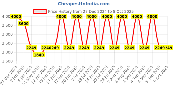 myntra.com SAM & MARSHALL Unisex Core with UV Protected Lens Sunglasses sam & marshall Price History Graph from 27 Dec 2024 to 7 Oct 2025
