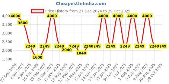 myntra.com SAM & MARSHALL Unisex Core with UV Protected Lens Sunglasses sam & marshall Price History Graph from 27 Dec 2024 to 29 Oct 2025