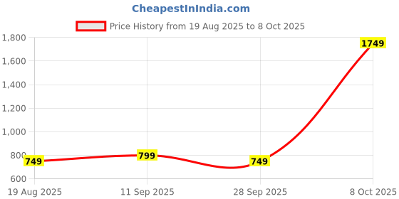 myntra.com SAM & MARSHALL Unisex Green Lens & Green Square Sunglasses with sam & marshall Price History Graph from 19 Aug 2025 to 8 Oct 2025