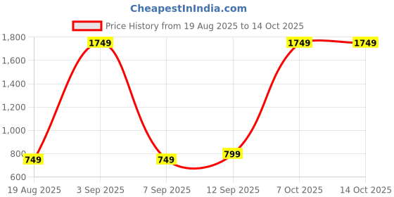 myntra.com SAM & MARSHALL Unisex Green Lens & Yellow Round Sunglasses with sam & marshall Price History Graph from 19 Aug 2025 to 13 Oct 2025