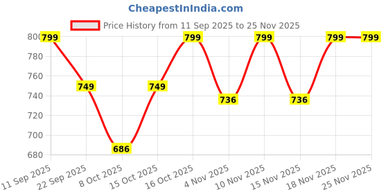 myntra.com SAM & MARSHALL Unisex Lexen Sunglasses LEXEN_BLACK_20057 sam & marshall Price History Graph from 11 Sep 2025 to 24 Nov 2025