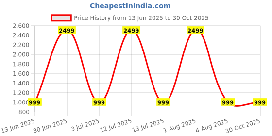 myntra.com SAM & MARSHALL Unisex Metal UV Protection Silver Sunglasseses VEIN_SILVER_BLACK_GREEN_2938 sam & marshall Price History Graph from 13 Jun 2025 to 30 Oct 2025