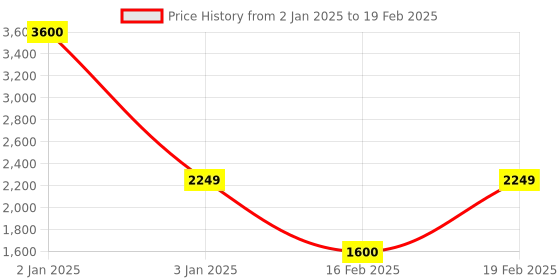 myntra.com SAM & MARSHALL Unisex Other Sunglasses with Polarised and UV Protected Lens sam & marshall Price History Graph from 2 Jan 2025 to 19 Feb 2025